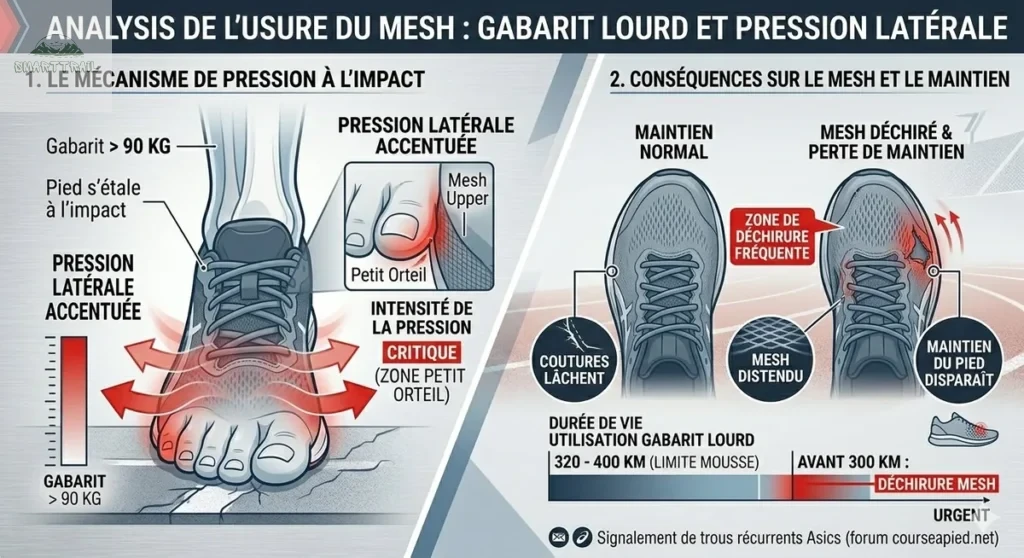 Schéma de l'usure du mesh chez un coureur lourd